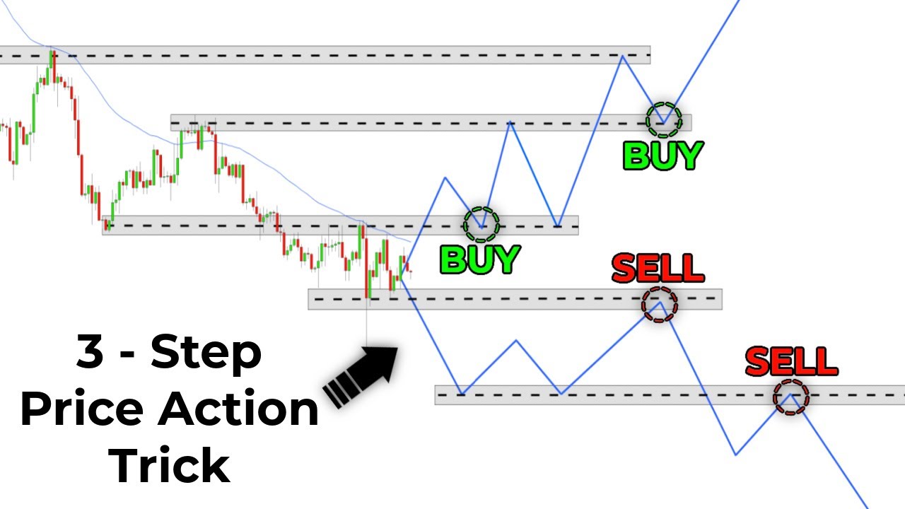 Price Action Trading Was Hard, Until I Discovered This Easy 3-Step Trick…
