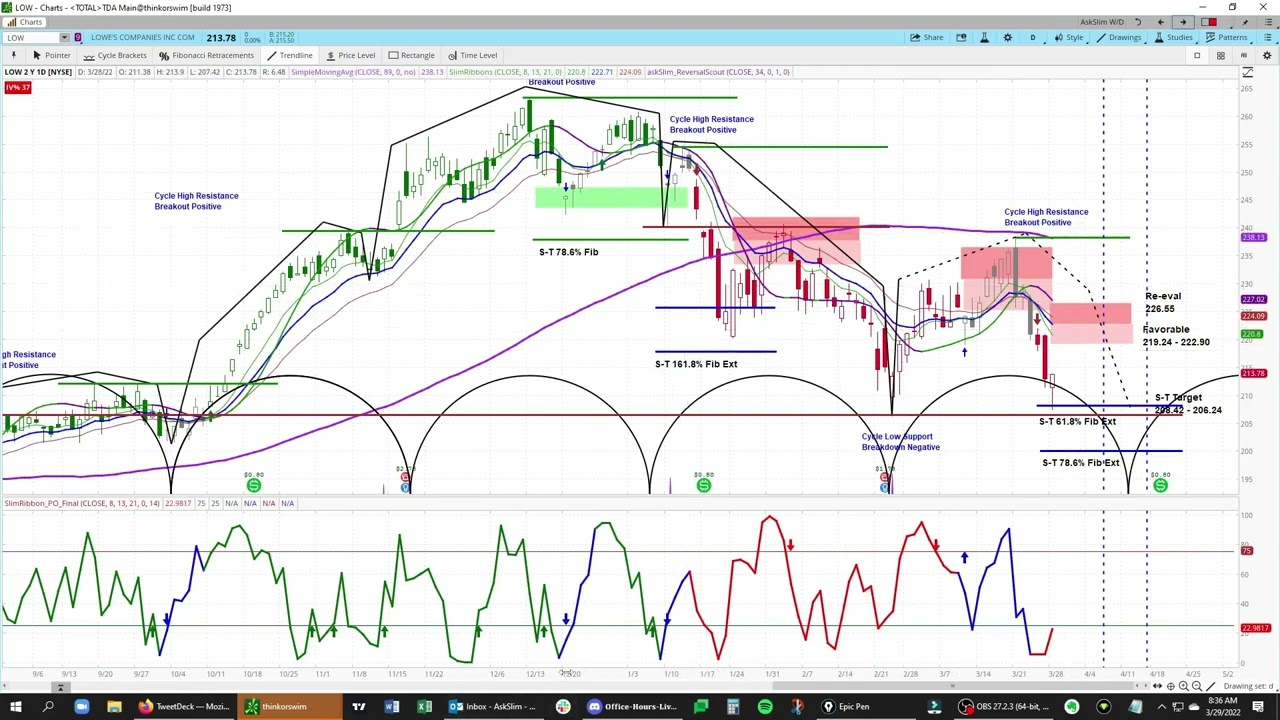 Using Cycle Analysis to Identify a Bearish Setup in LOW